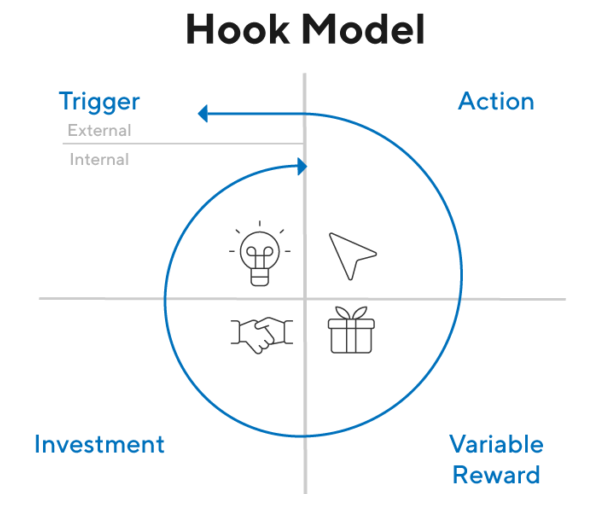 Hook model representation, fours components as Trigger, Investment, Variable reward and Action 