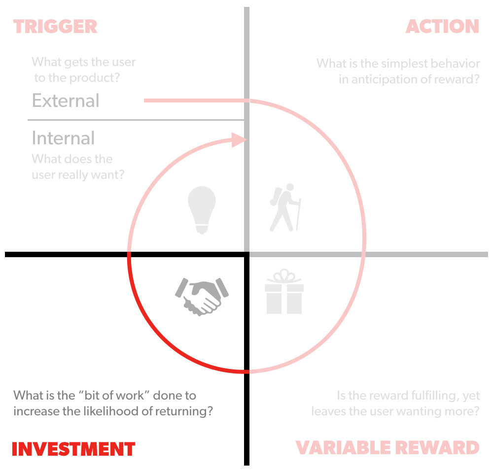 Hook model highlighting Investment