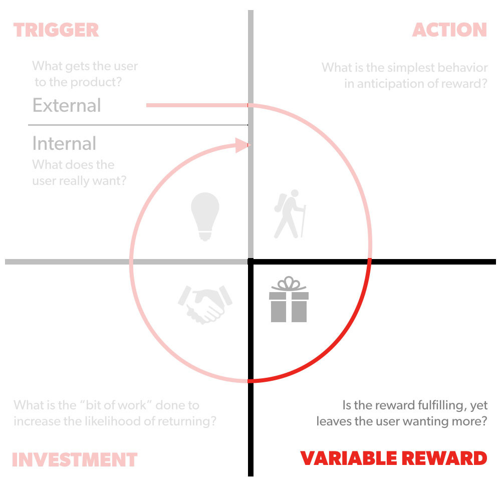 Hook model highlighting variable reward